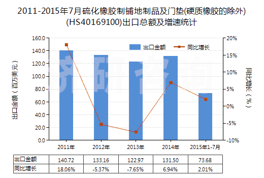 2011-2015年7月硫化橡膠制鋪地制品及門(mén)墊(硬質(zhì)橡膠的除外)(HS40169100)出口總額及增速統(tǒng)計(jì)